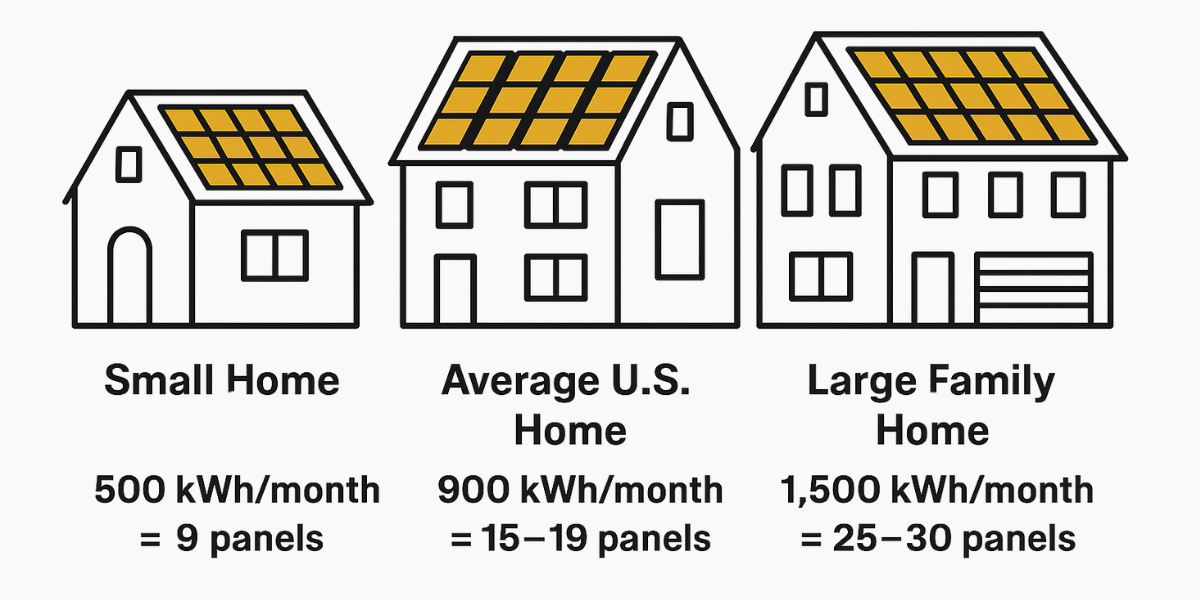 Average solar panel needs per home size