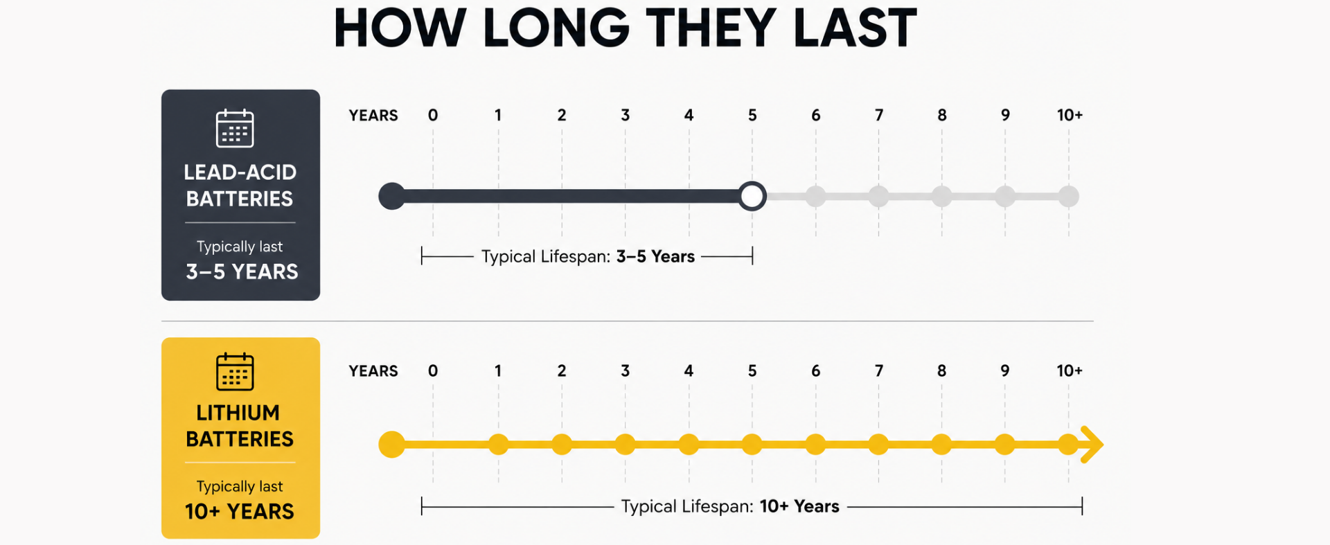 Chart showing how long Lead-Acid vs Lithium Batteries last