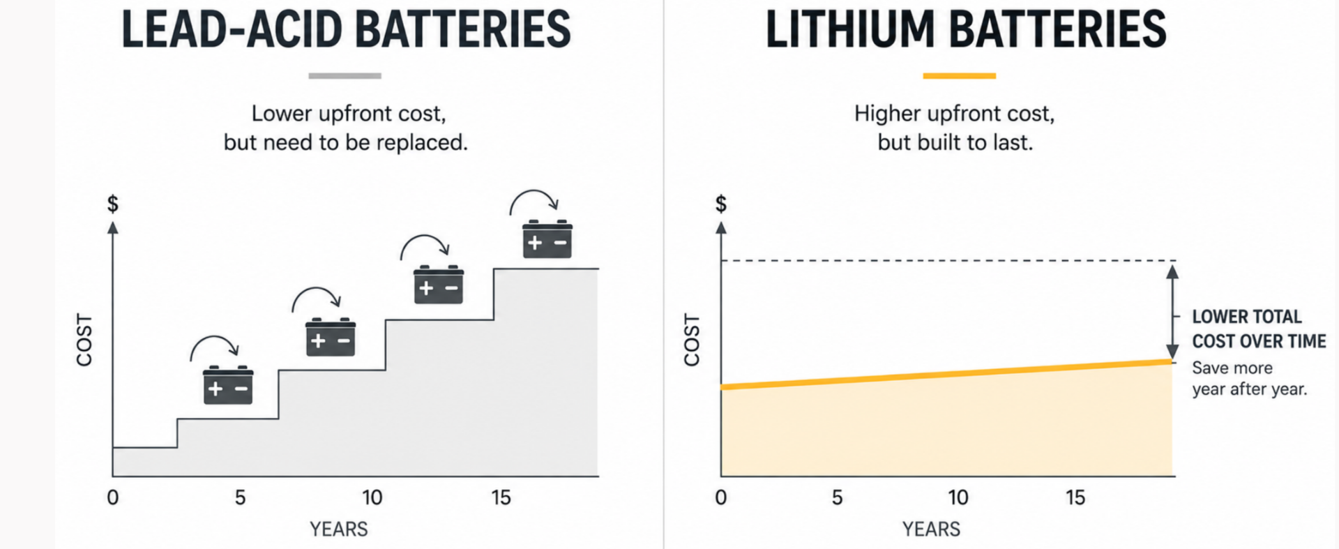 Infographic showing the cost of a lead-acid battery vs lithium battery over time displaying more of a replacement cost for lead-acid batteries