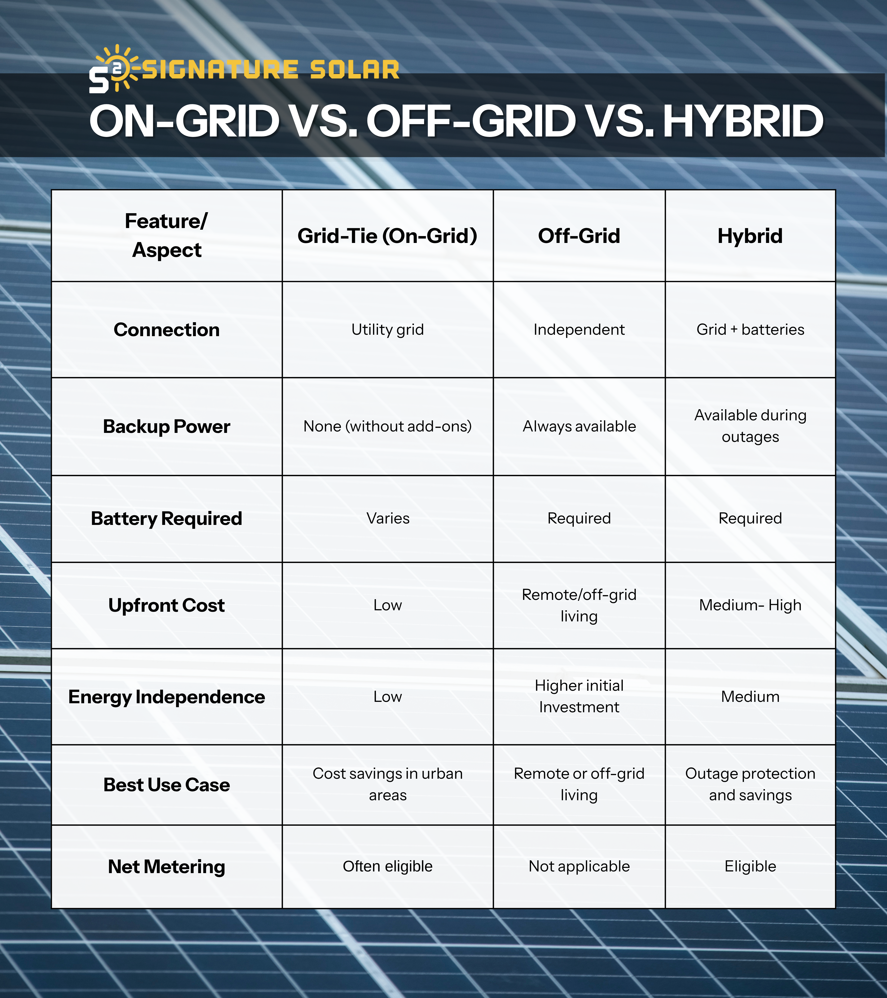 Solar panels with chart showing breakdown of grid-tie, off-grid, and hybrid systems