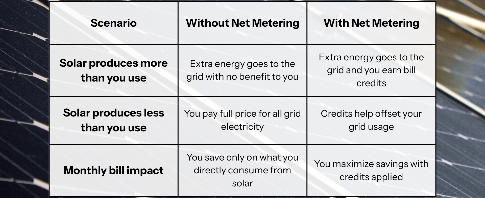 Chart explaining scenarios with and without net metering