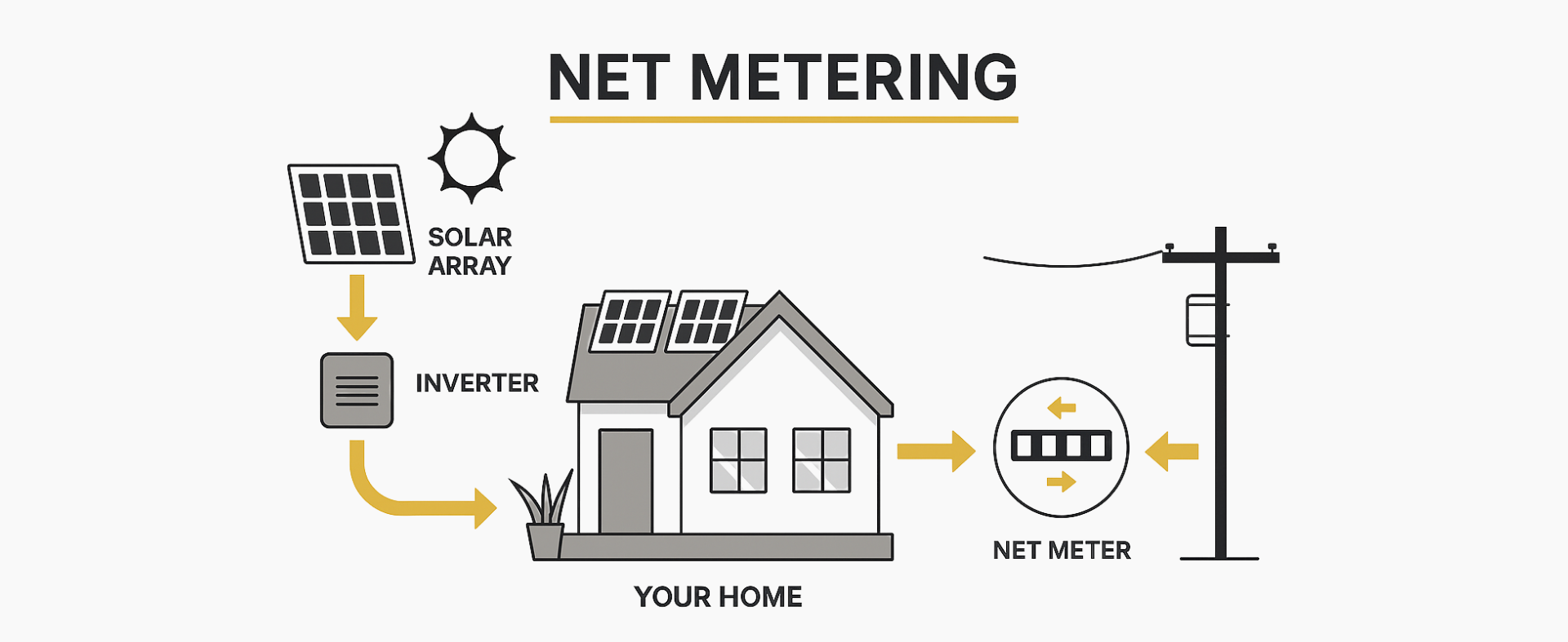 Net metering diagram with house and solar panel icons